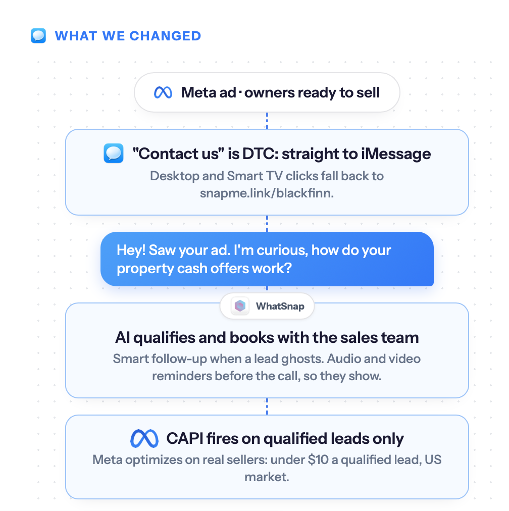 Diagram showing the new flow: Meta ad opens a Contact us thread straight to iMessage, AI qualifies and books the sales team, and CAPI fires only on qualified leads